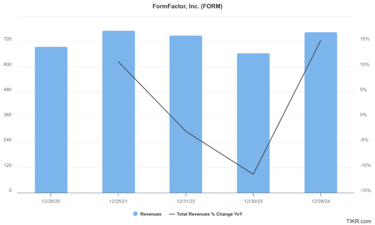FormFactor Inc $FORM Deep Dive