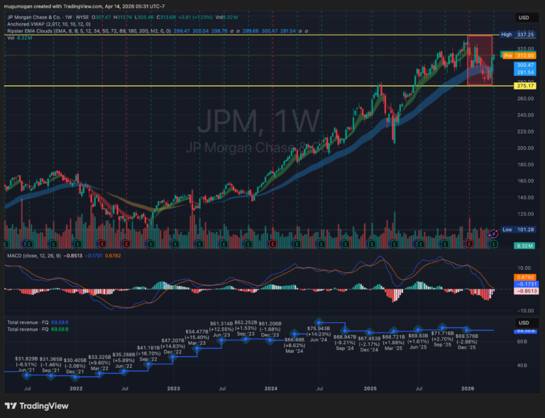 JPM JPMorgan Crushes Q1 Estimates as Record $11.6B Markets Revenue Signals 2026 Institutional Rebound