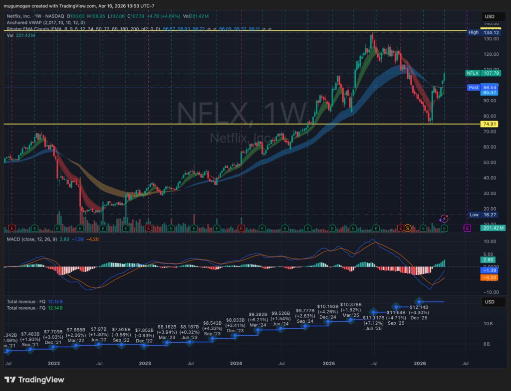 Netflix stock chart April 2026: Post-earnings gap down despite EPS beat, testing the 50-day moving average.