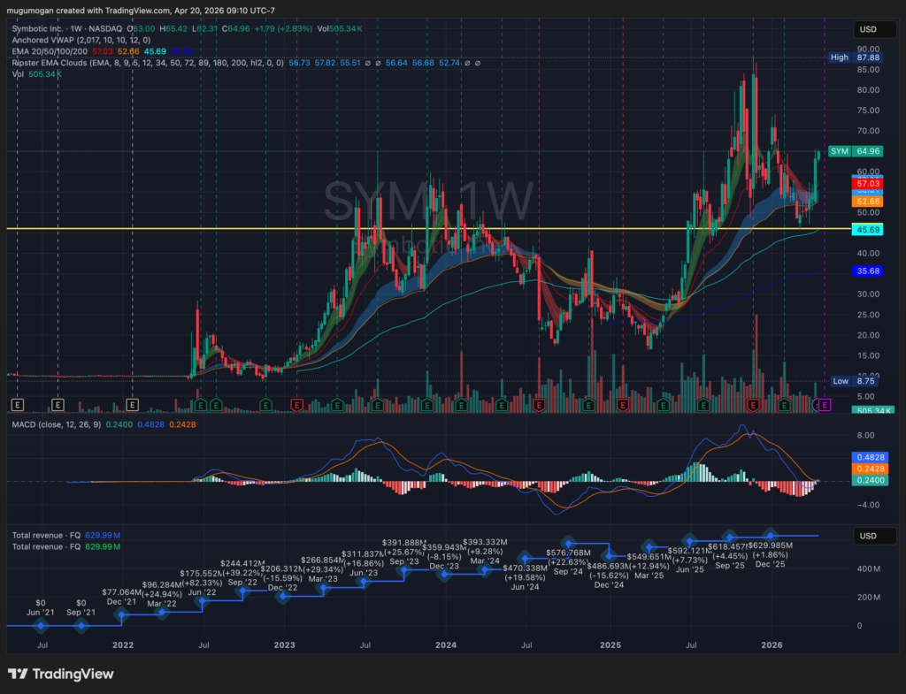 symbotic trading levels