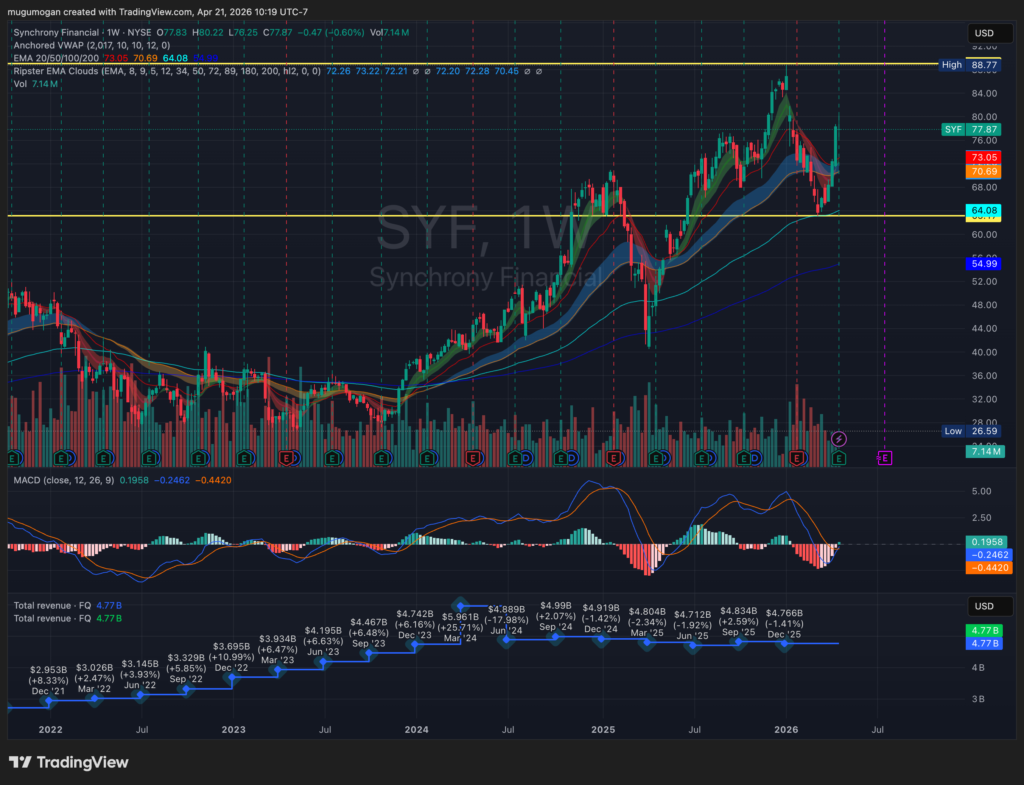 Financial Sector Earnings Matrix April 2026: Comparing Synchrony, Northern Trust, and AGNC performance.