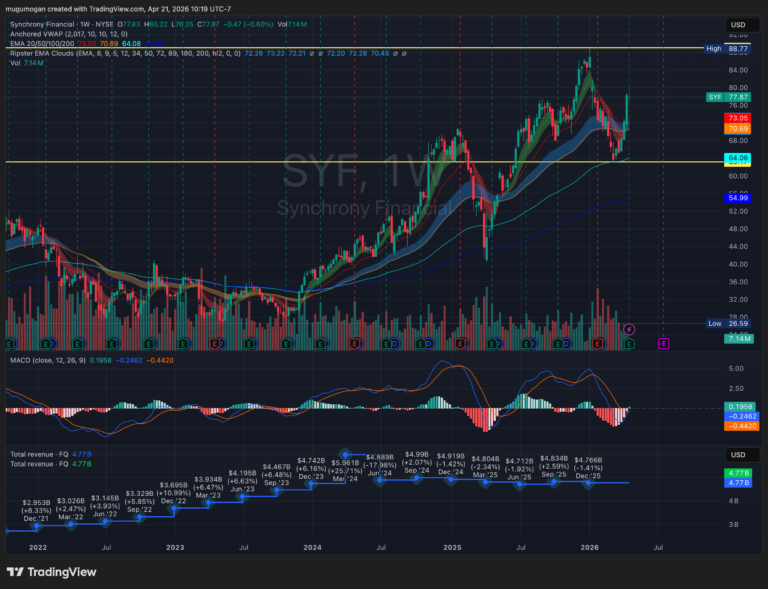 SYF and NTRS Crush Estimates as Consumer Resilience and Asset Management Surge Offset Mortgage Headwinds $SYF $NTRS