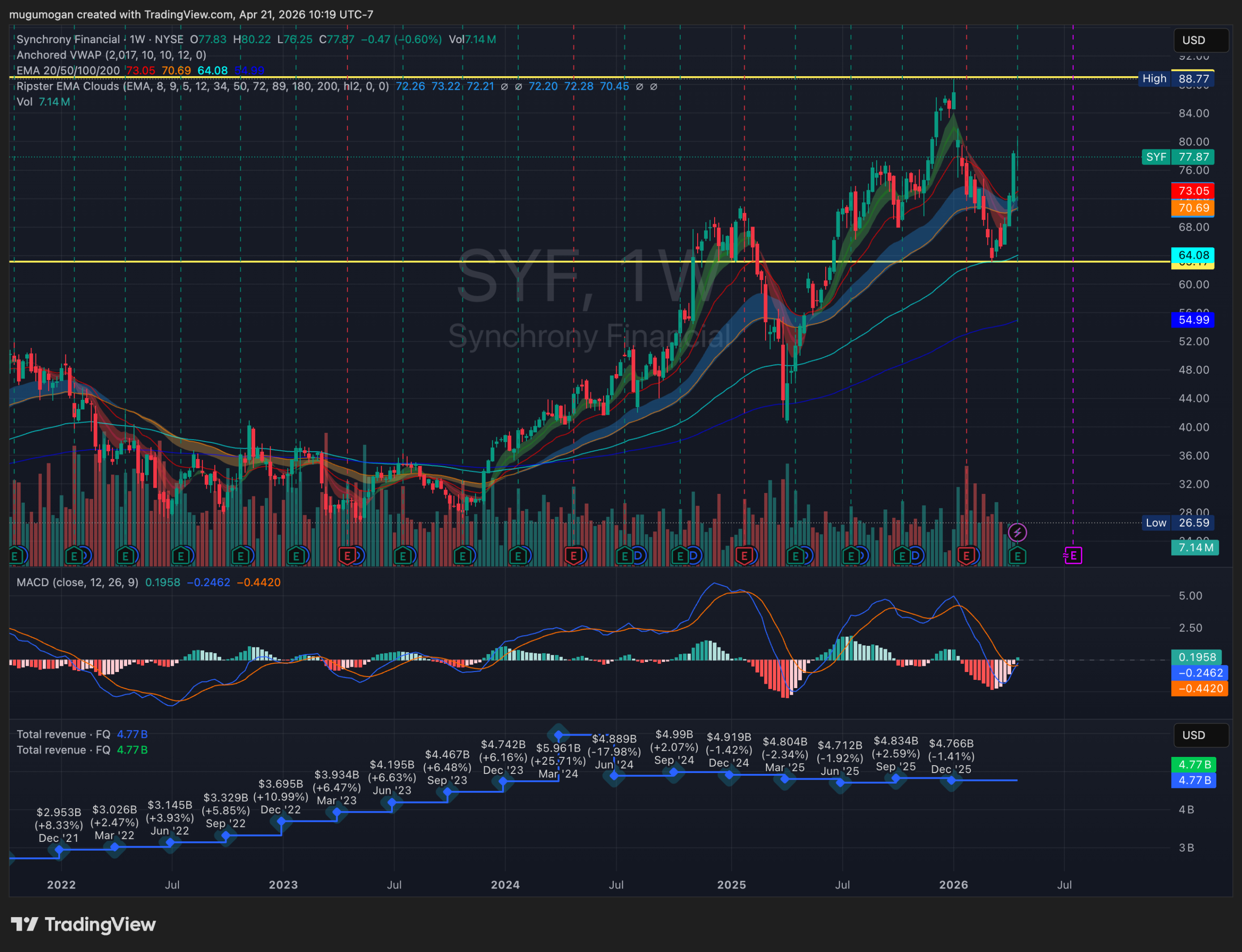 Financial Sector Earnings Matrix April 2026: Comparing Synchrony, Northern Trust, and AGNC performance.
