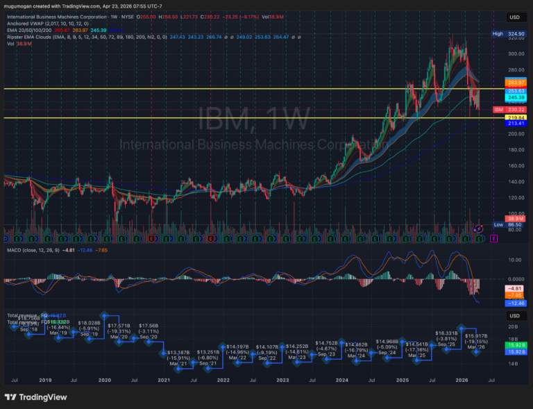 When Beating Estimates Still Sends You to the Penalty Box: IBM’s Q1 2026 Reality Check