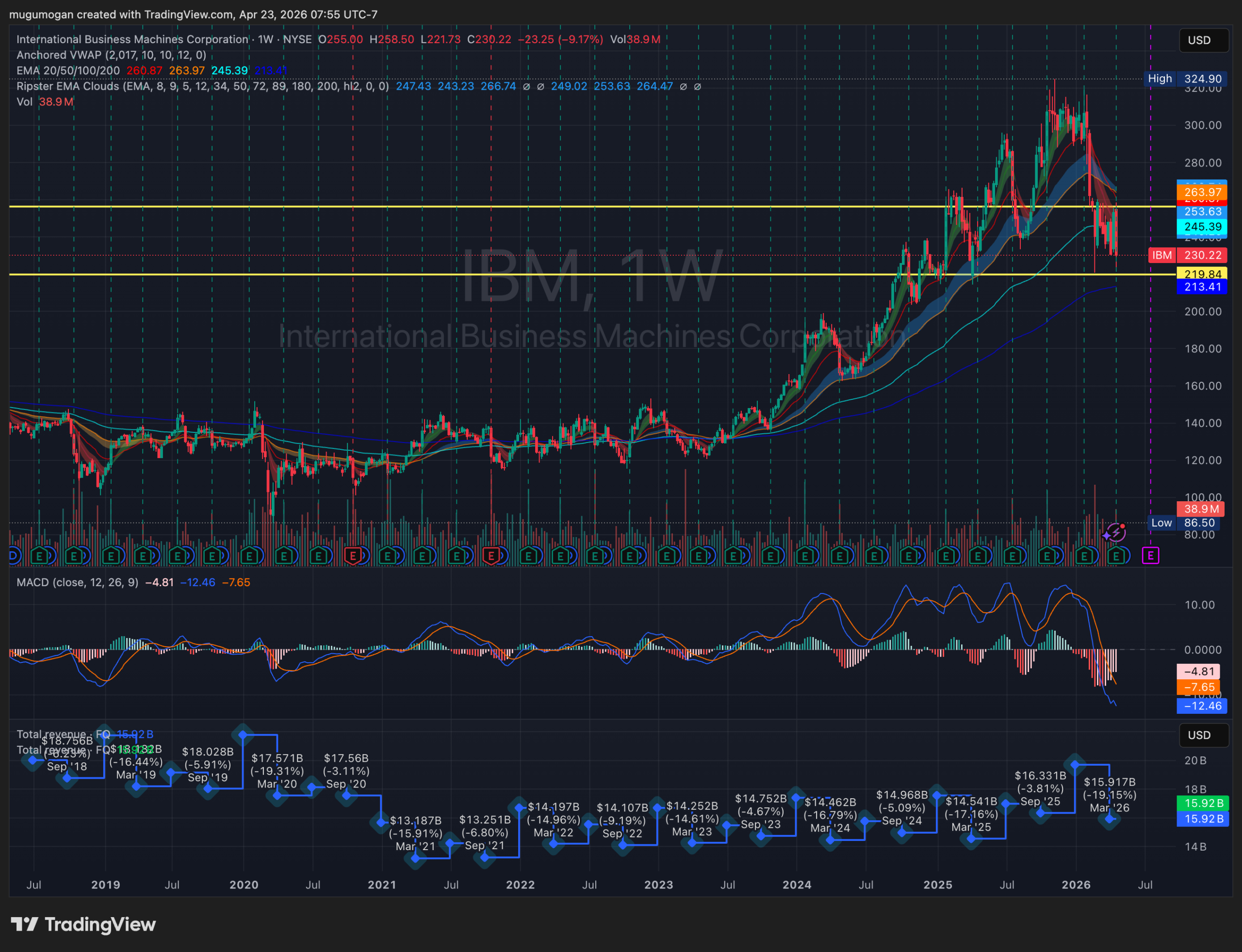 IBM Q1 earnings review