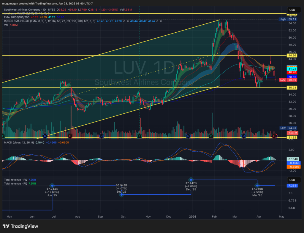 Southwest airlines Q1 earnings summary