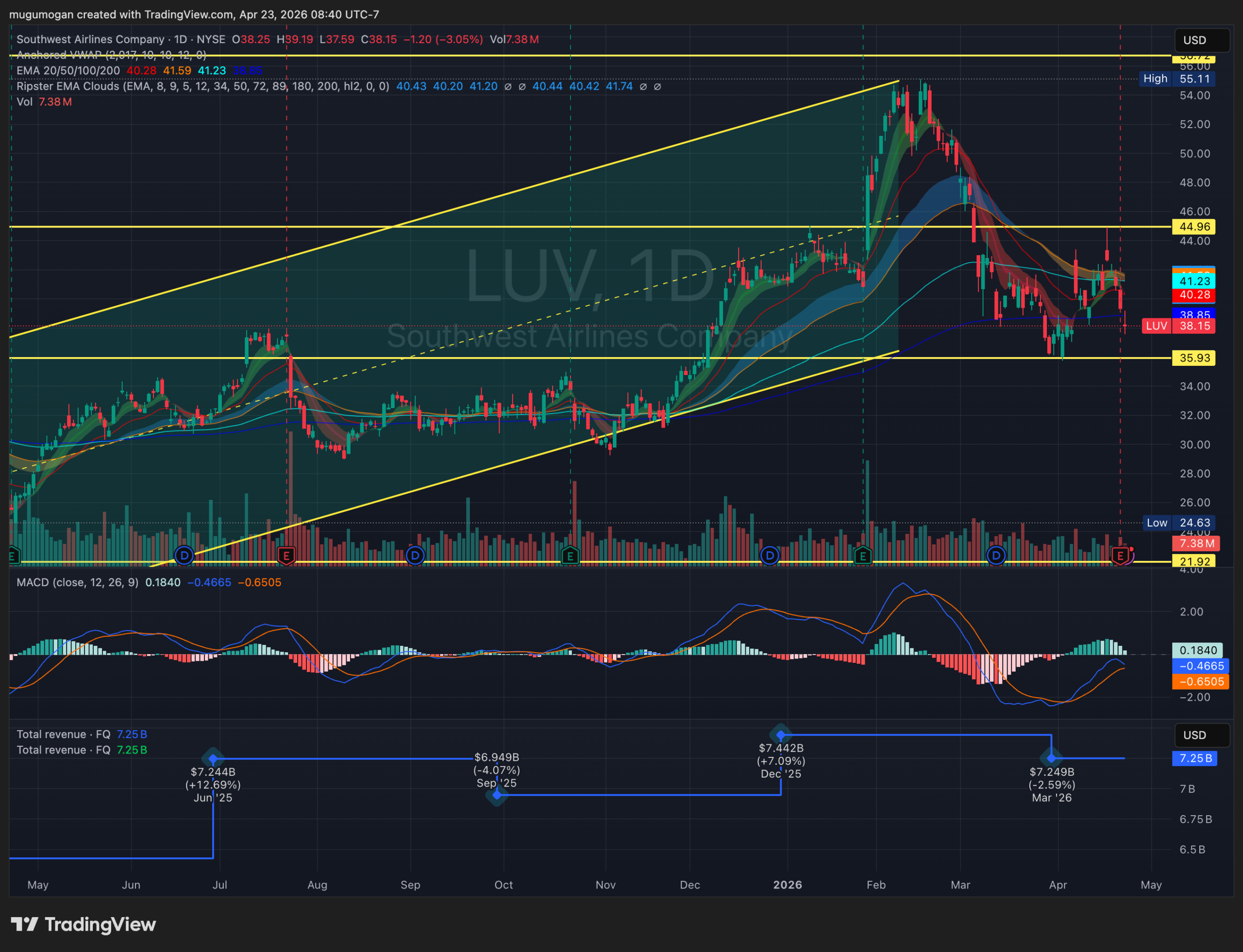 Southwest airlines Q1 earnings summary