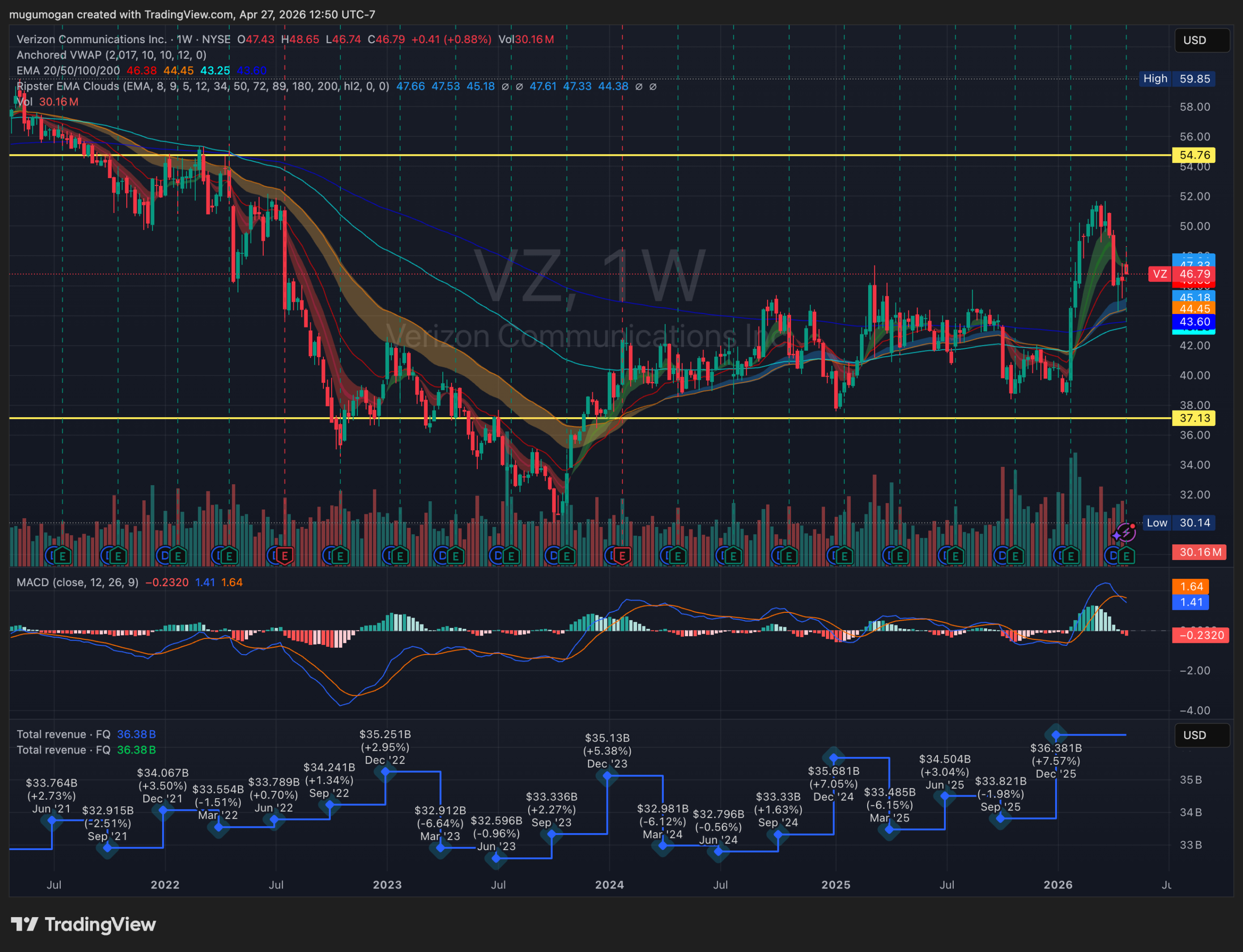 Verizon Q1 earnings review