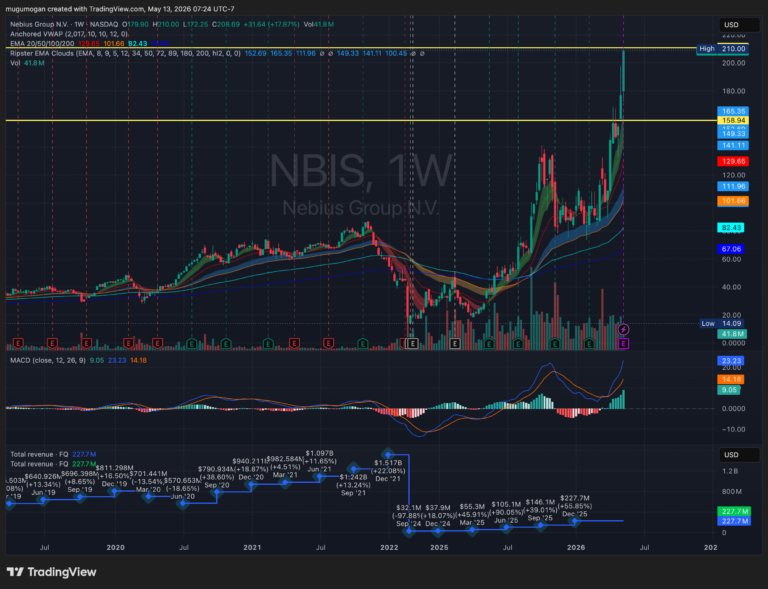 NBIS When Revenue Grows 684%, the Bears Owe You an Apology