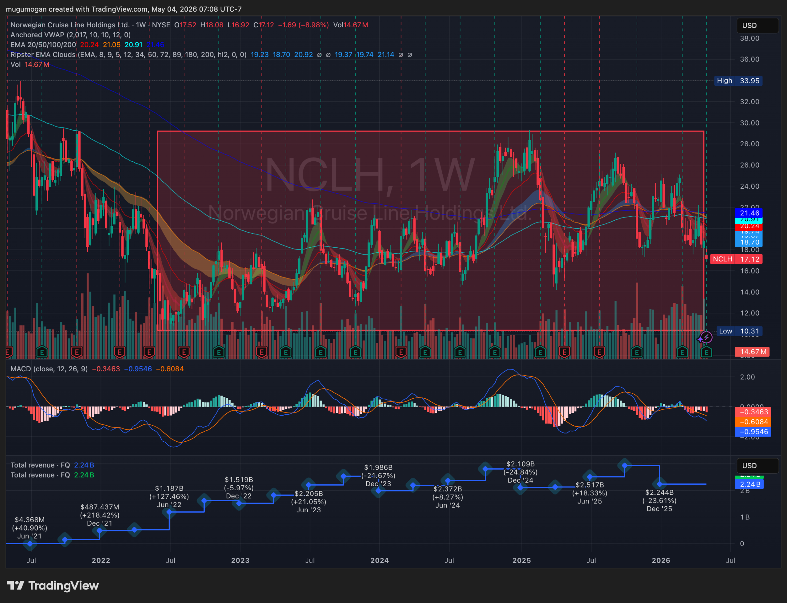 NCHL earnings