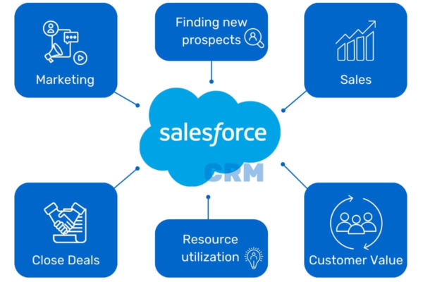 Salesforce Q2 earnings