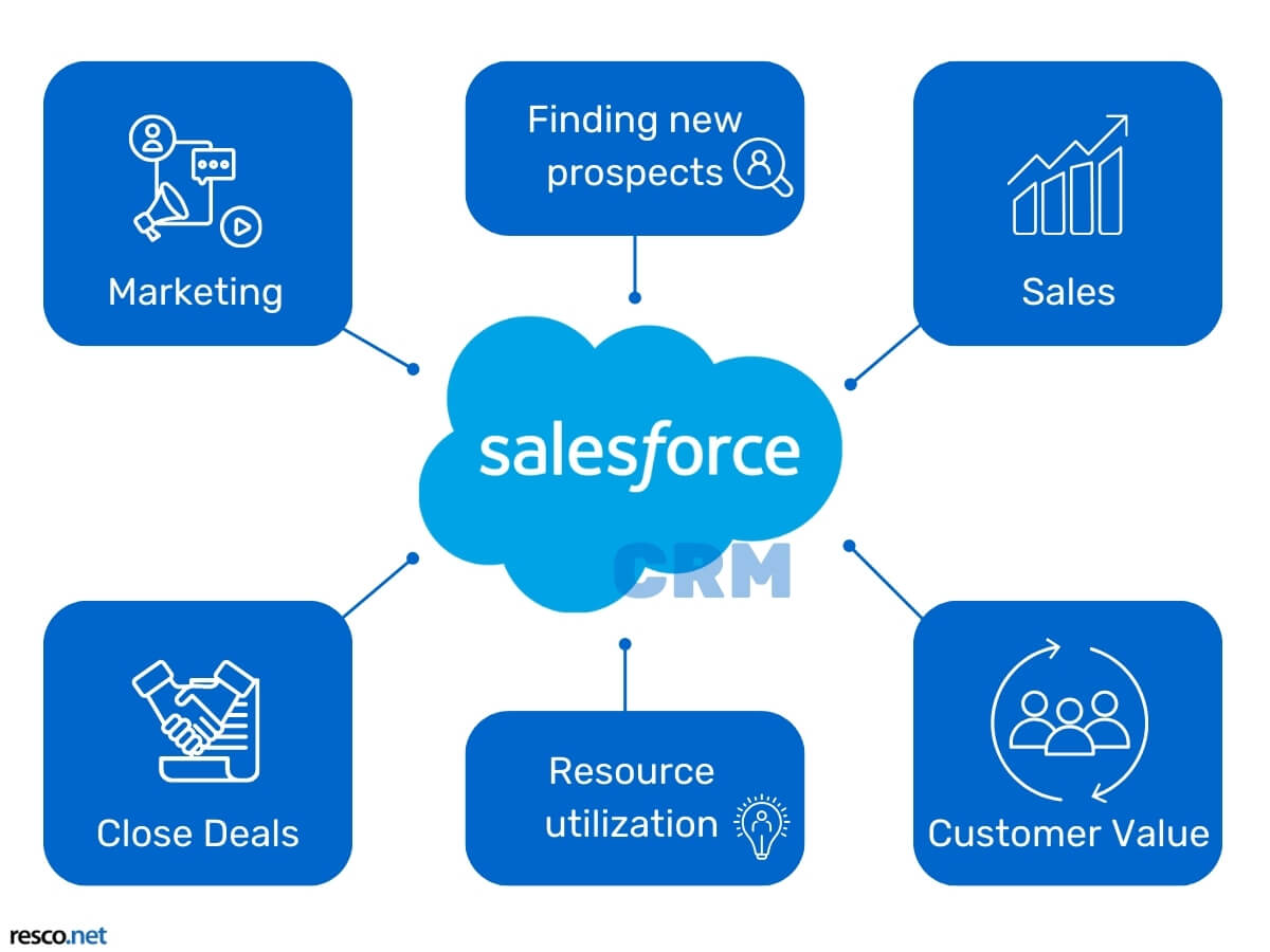 Salesforce Q2 earnings